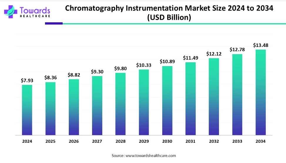 Chromatography Instrumentation