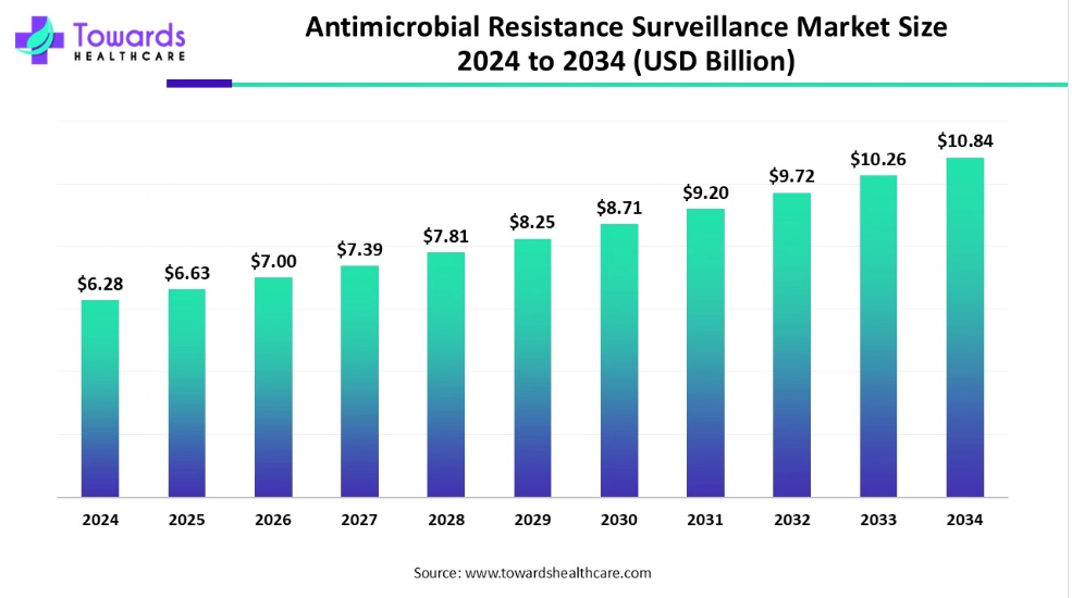 antimicrobial resistance surveillance