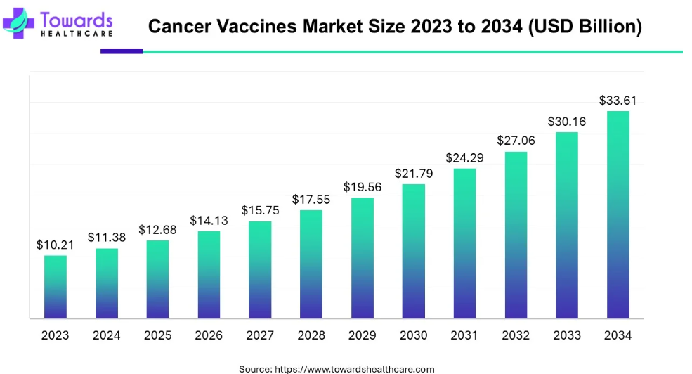 Cancer Vaccines Market
