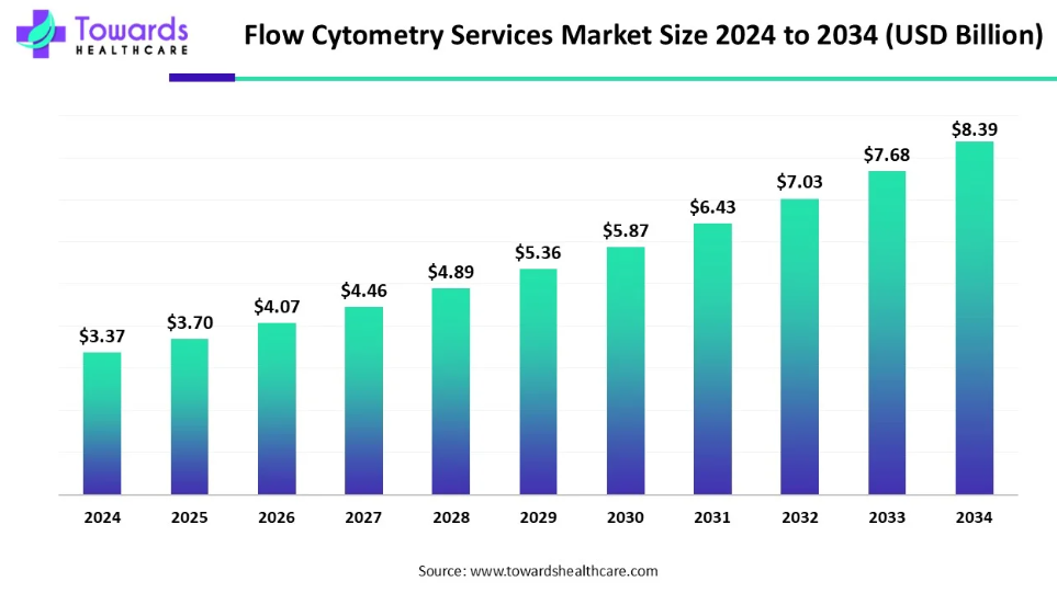 flow cytometry services