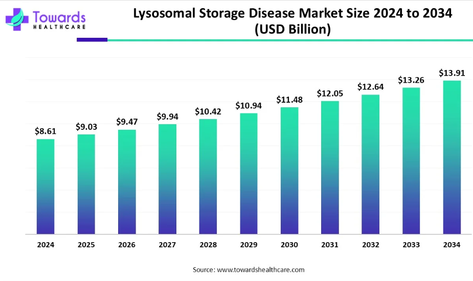 lysosomal storage disease 