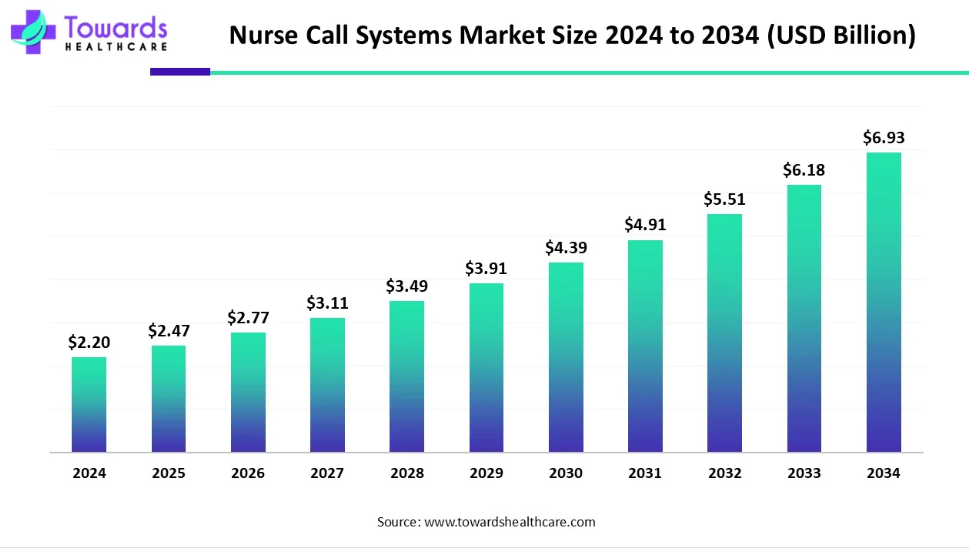 nurse call systems