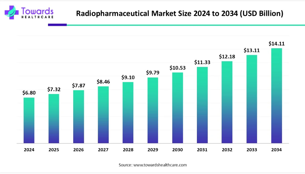 radiopharmaceutical market 