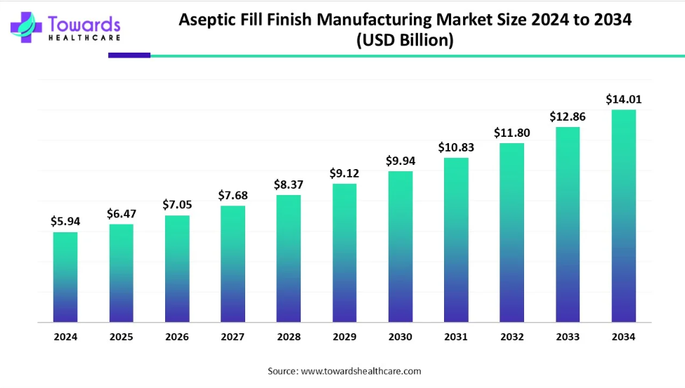 aseptic fill finish manufacturing
