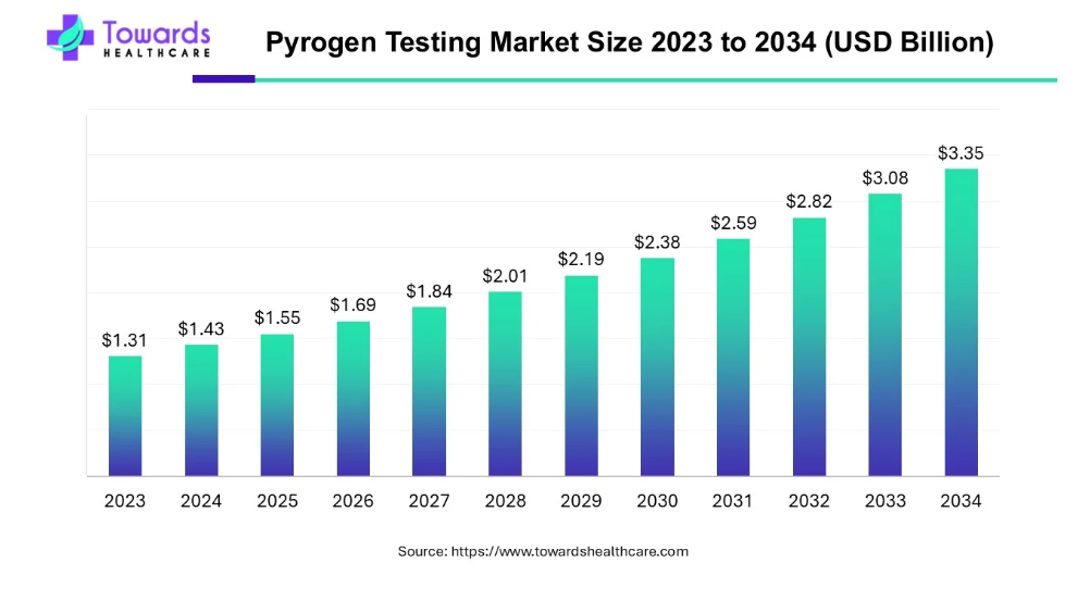 global pyrogen testing