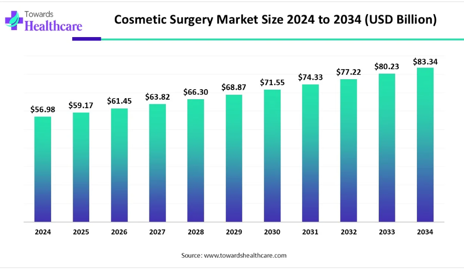Cosmetic Surgery Market