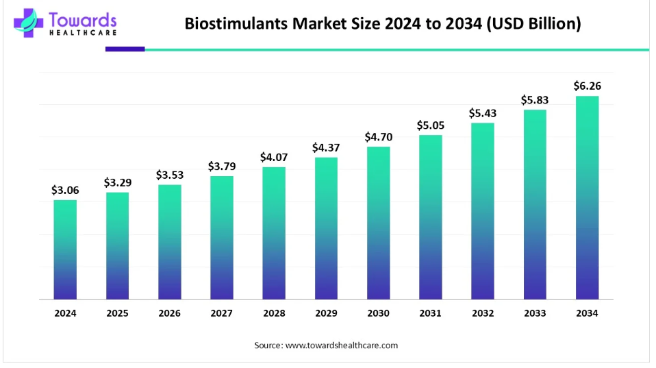 Biostimulants market