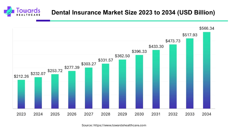 dental insurance market