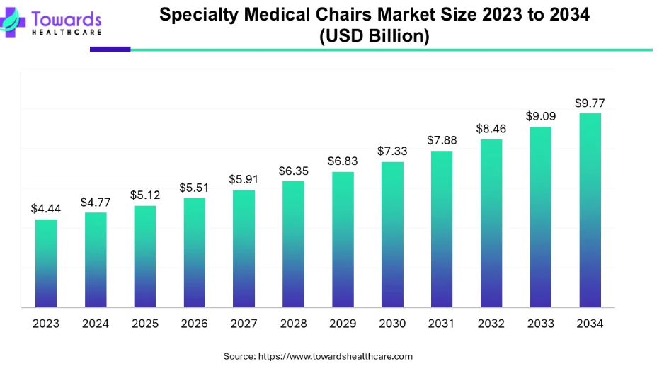 specialty medical chairs