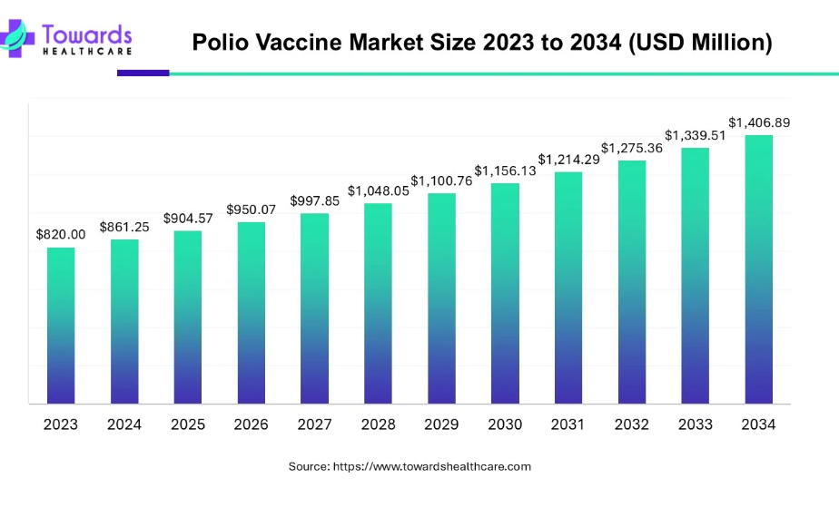 polio vaccine market