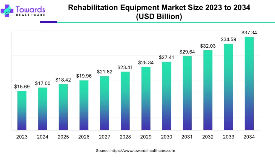 rehabilitation equipment