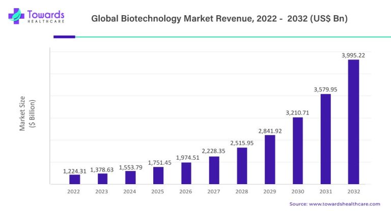 biotechnology-market-revenue