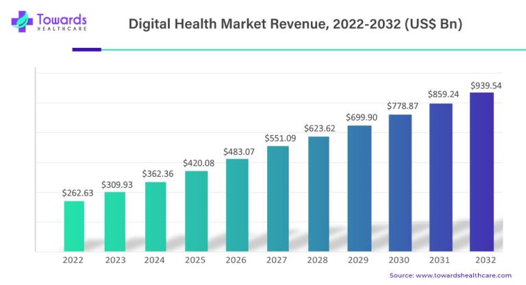 global-digital-health-market-revenue