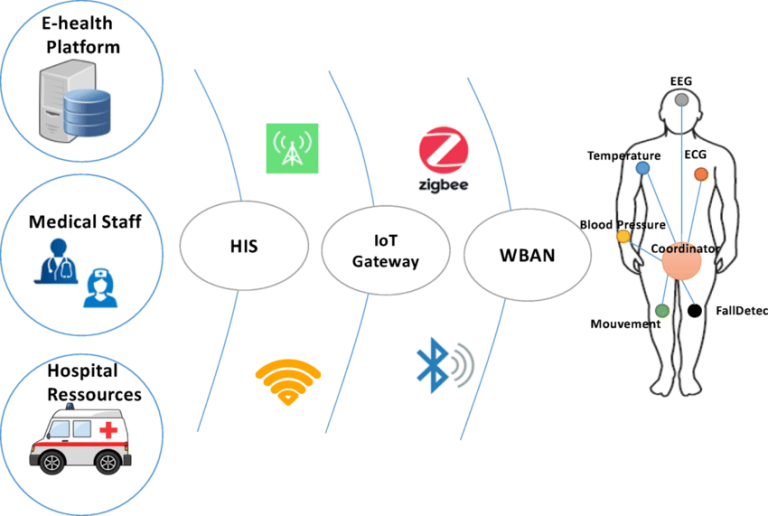 General-IoT-healthcare-architecture