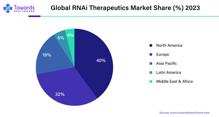 global-rnai-therapeutics-market-share
