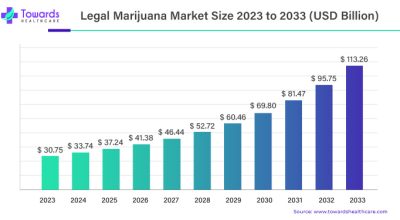 Legal Marijuana Market Size Hits USD 113.26 Billion by 2033