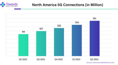 Advancing Healthcare with 5G Technology: A Dominant Force in North America