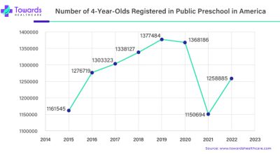 Exploring Key Players in the US Child Care Market