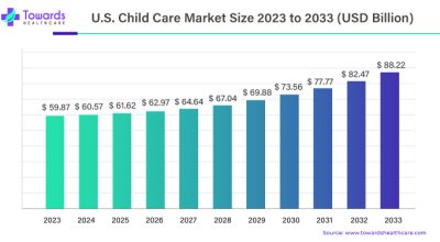 U.S. Child Care Market Size to Expand USD 88.22 Billion by 2033