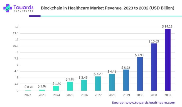 blockchain-in-healthcare-market-revenue