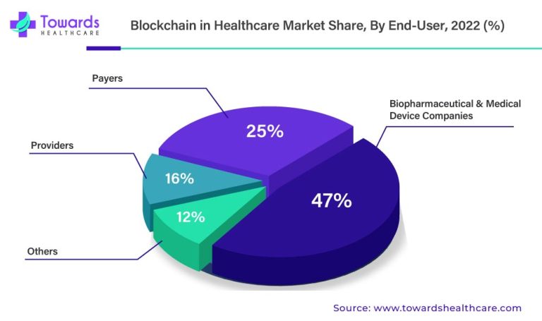 blockchain-in-healthcare-market-share-by-end-user