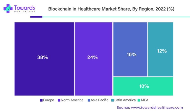blockchain-in-healthcare-market-share-by-region