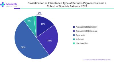 Understanding the Types of Retinitis Pigmentosa