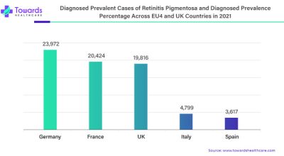 Exploring the Landscape of Retinitis Pigmentosa Research: A Global Perspective