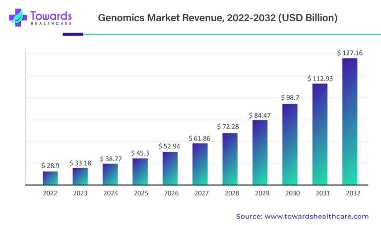 genomics-market-revenue