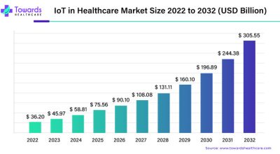 IoT in Healthcare Market Size and Growth