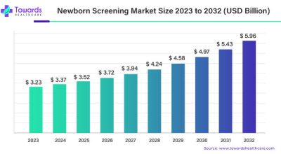 Newborn Screening Market to Reach USD 5.96 Billion by 2032