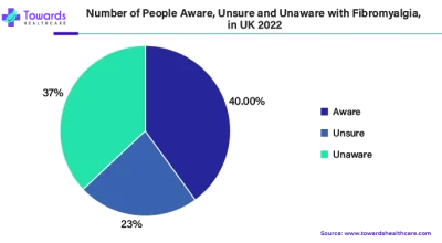 Fibromyalgia Treatment Market Trends and Updates