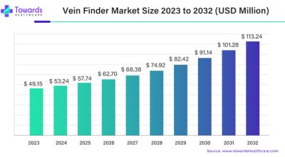 Growth of Vein Finder Market