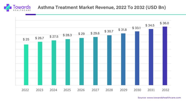 asthma-treatment-market-revenue