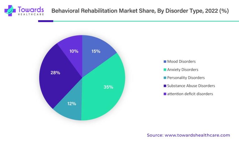 behavioral-rehabilitation-market-share-by-disorder-type