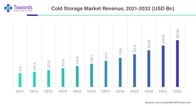 cold-storage-market-revenue