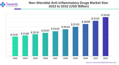 Non-Steroidal Anti-Inflammatory Drugs Market Size and Growth