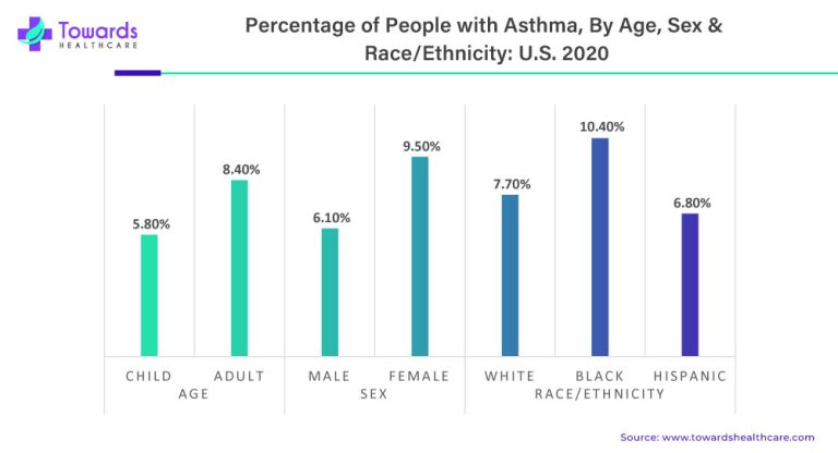 percentage-of-people-with-asthma-by-age-sex-and-race-or-ethnicity-us