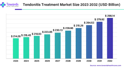 Tendonitis Treatment Market Size and Growth