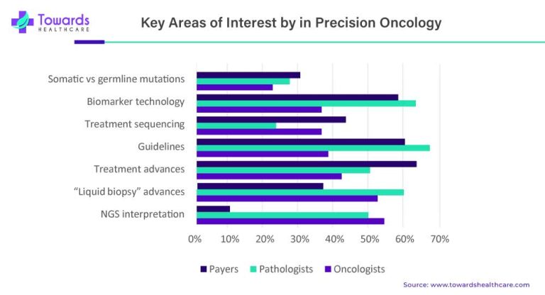 key-areas-of-interest-by-in-precision-oncology