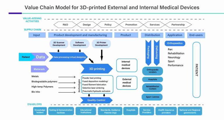 value-chain-model-for-3d-printed-external-and-internal-medical-devices