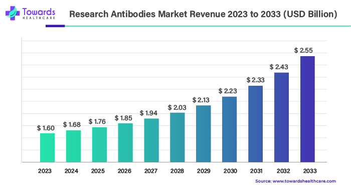research-antibodies-market-revenue