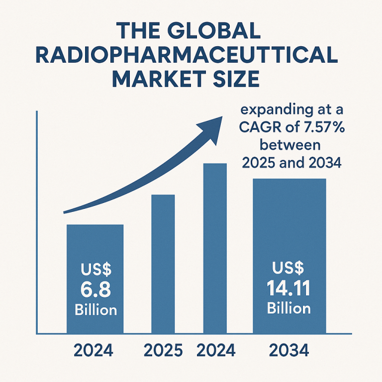 radiopharmaceutical market