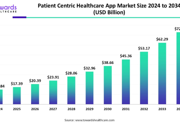 Patient Centric