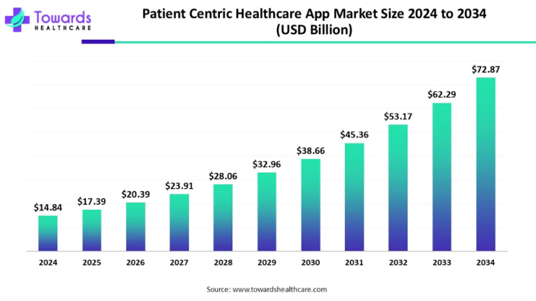 Patient Centric