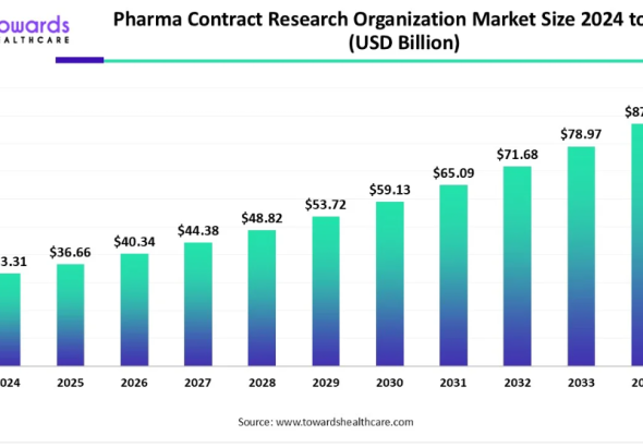 Pharma Contract Research