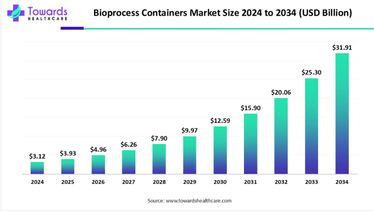 bioprocess bar