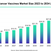 Cancer Vaccines Market