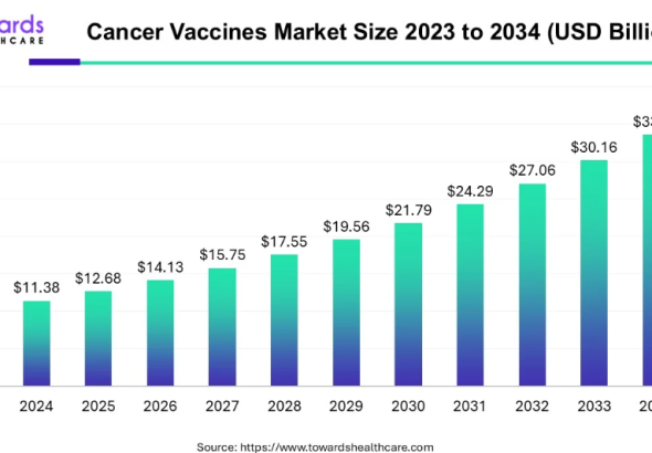 Cancer Vaccines Market