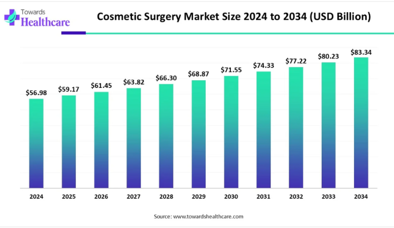 Cosmetic Surgery Market